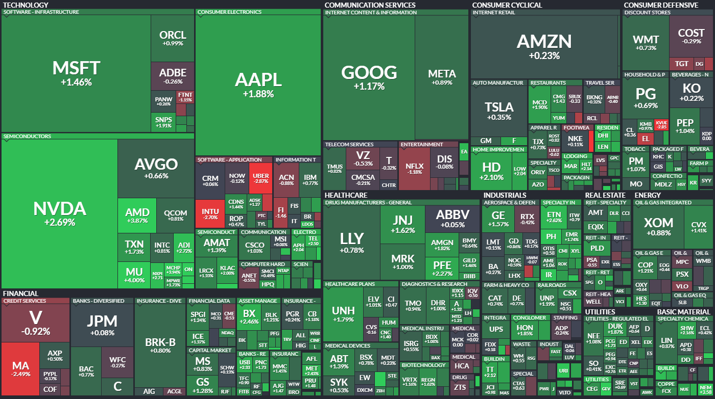 24.7.10 s&amp;p500 퍼포먼스