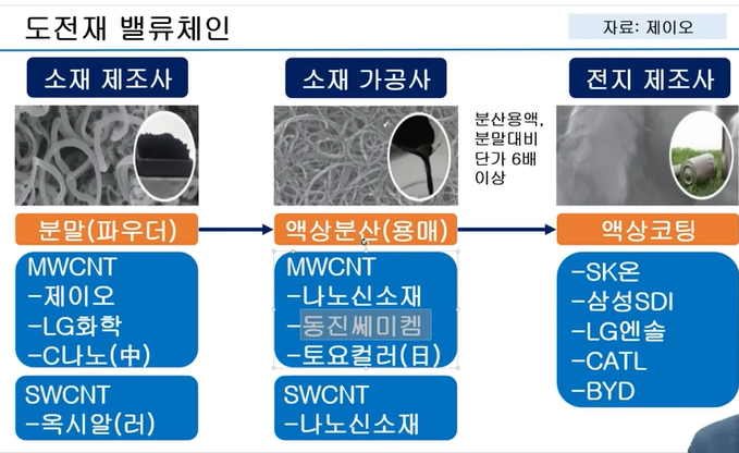 도전재 밸류체인