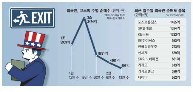  돌아온 강달러 … 외국인 '폭풍매수' 멈췄다