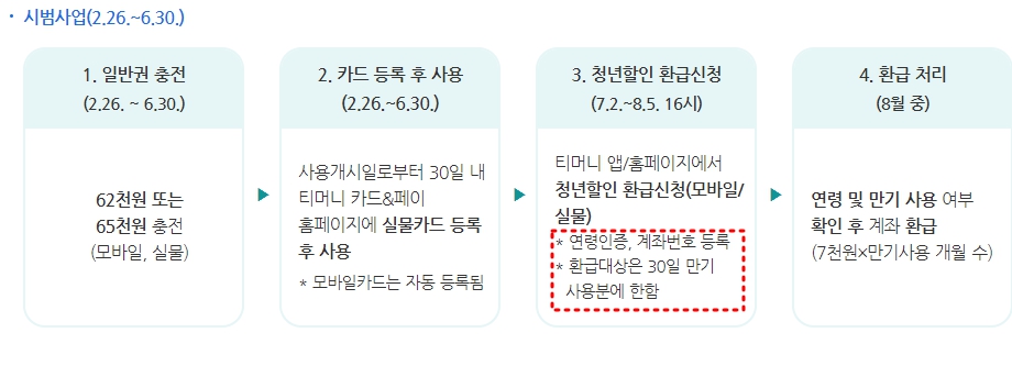 기후동행카드 청년할인 환급신청