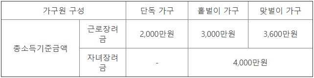 근로장려금자녀장려금