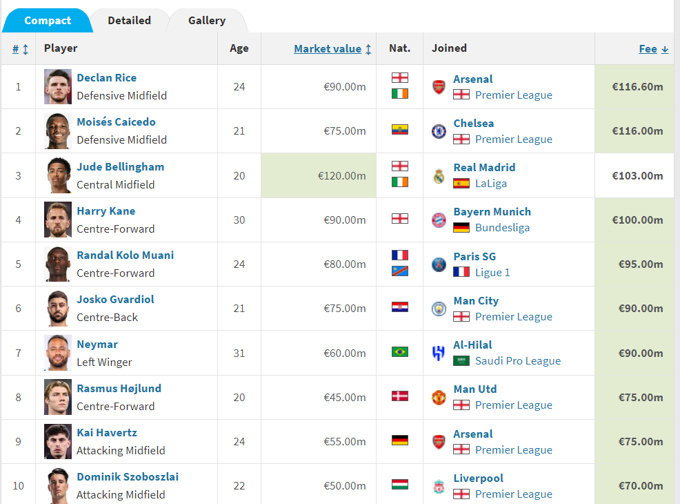 표로 정리된 23-24 해외축구 이적료 TOP 10 이미지