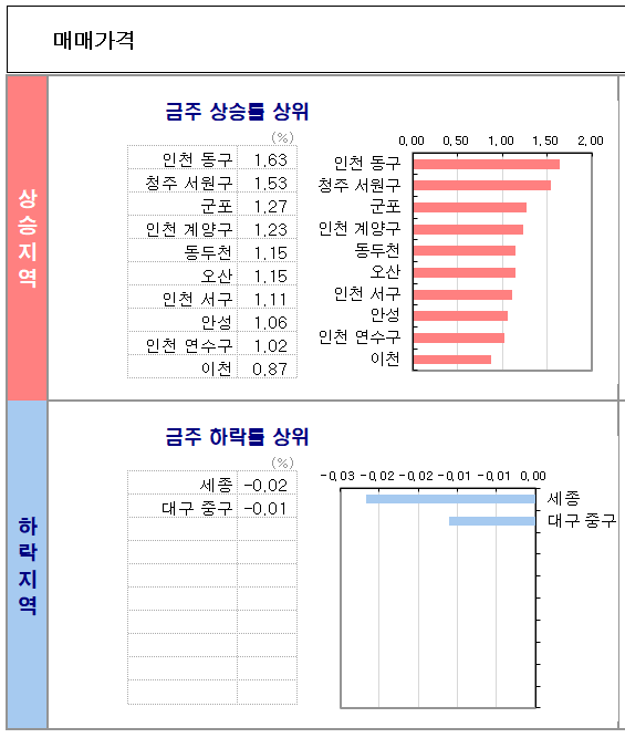 KB시계열_매매가격 TOP10_210816