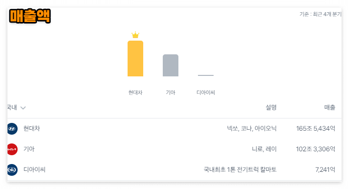 매출액