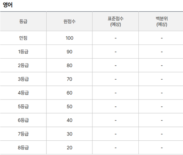 2025 수능 등급컷 및 난이도 분석