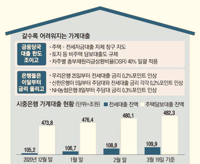  임대차 3법 때문에 대출받았는데 금리는 인상,,