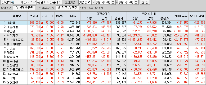  1월7일 코스피 코스닥 외국인 기관 동시 순매수 순매도 상위 종목 TOP 100