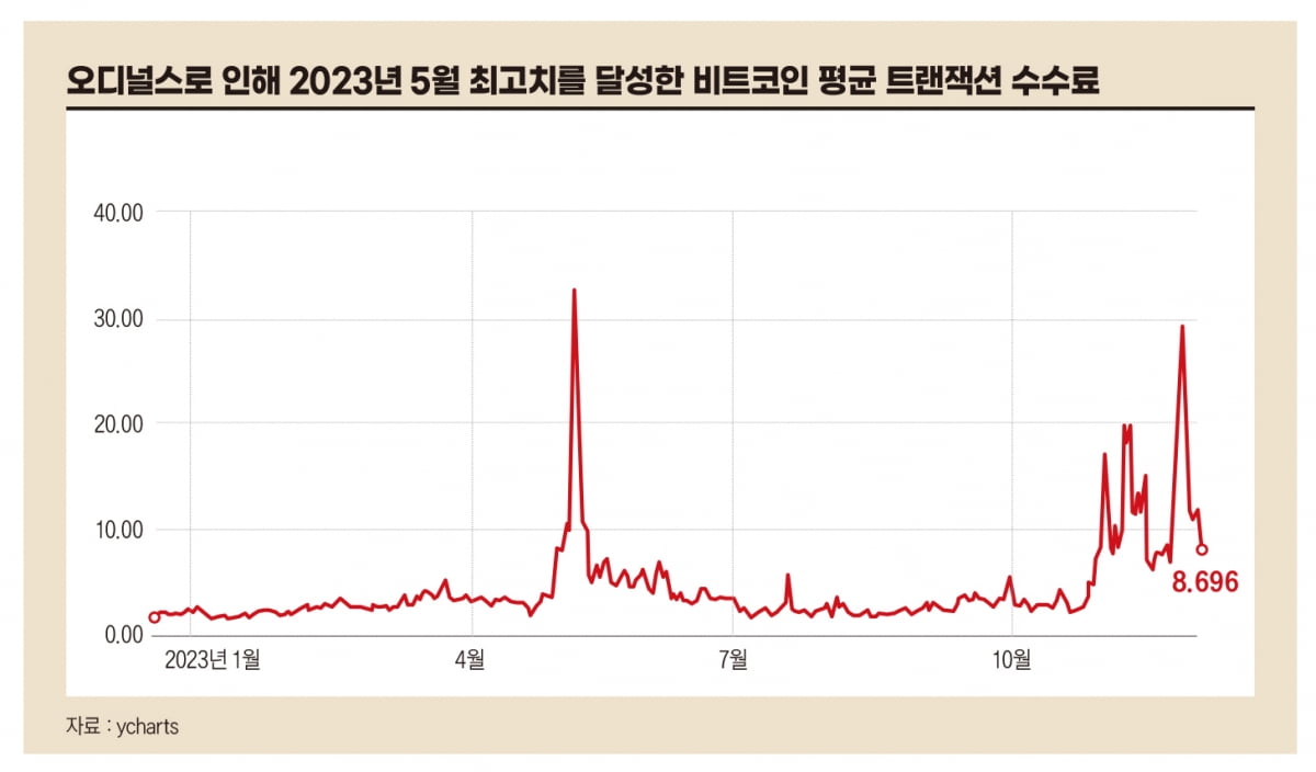 2023년 5월 최고치를 달성한 비트코인 평균 트랜잭션 수수료