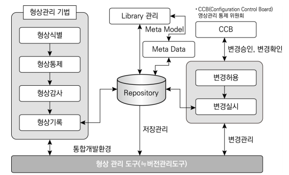  [정보처리기사] Part02-02-2. 통합구현 관리