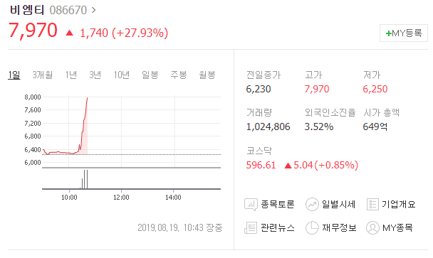  오늘의상한가 비엠티 차트분석