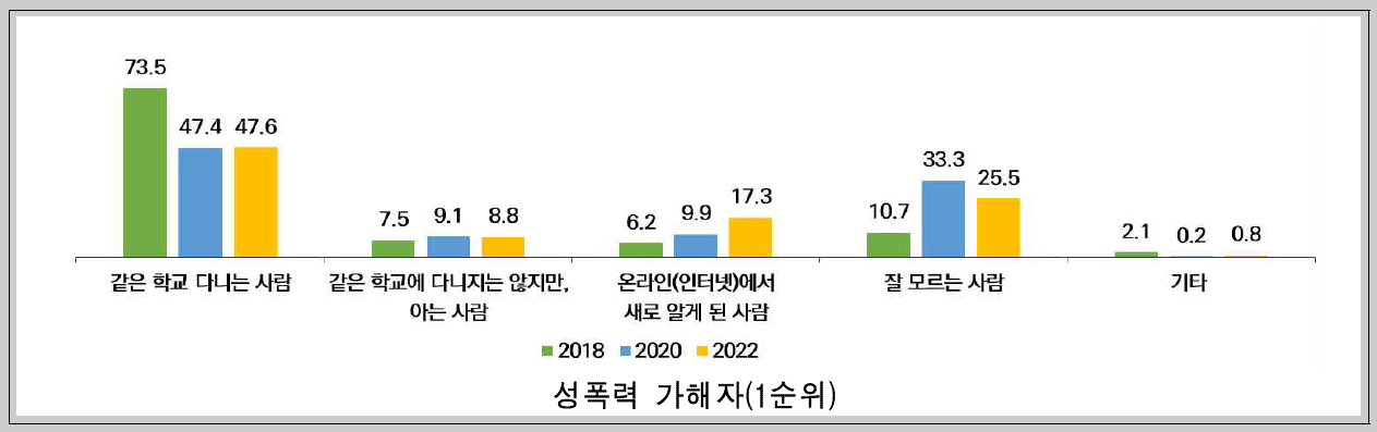 성폭력-가해자(1순위)를-보여주는-그래프