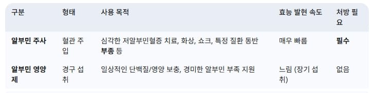 알부민-주사-알부민-영양제-차이-사용목적-효능발현속도-처방필요유무