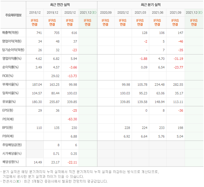 TS트릴리온 기업실적