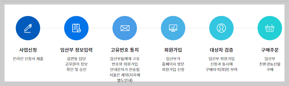 신청방법