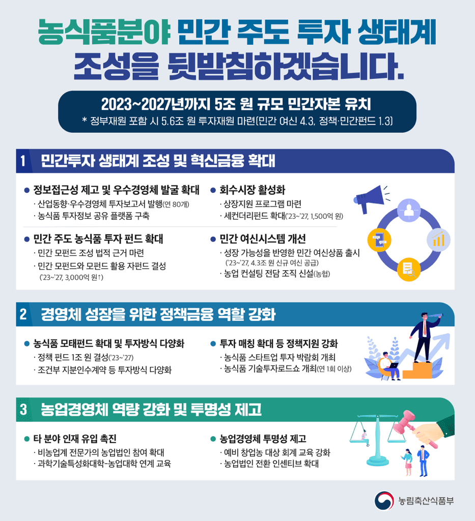  농산부, 농식품 산업에 민간자본 5조 원 유치