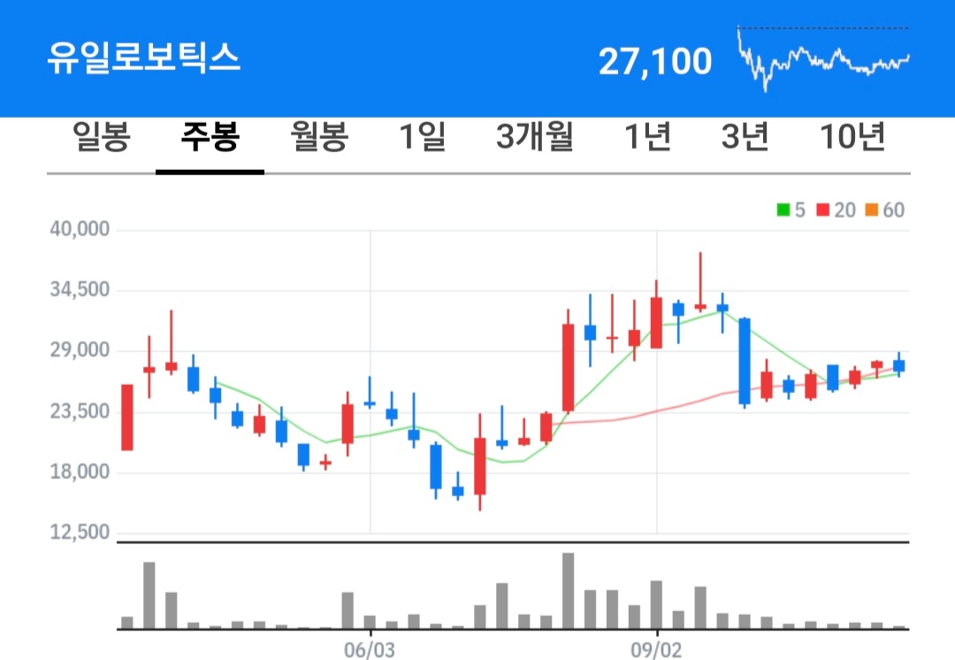 유일로보틱스 주식 차트