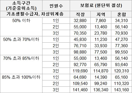 소득구간별-건강보험료-수준-기준금액