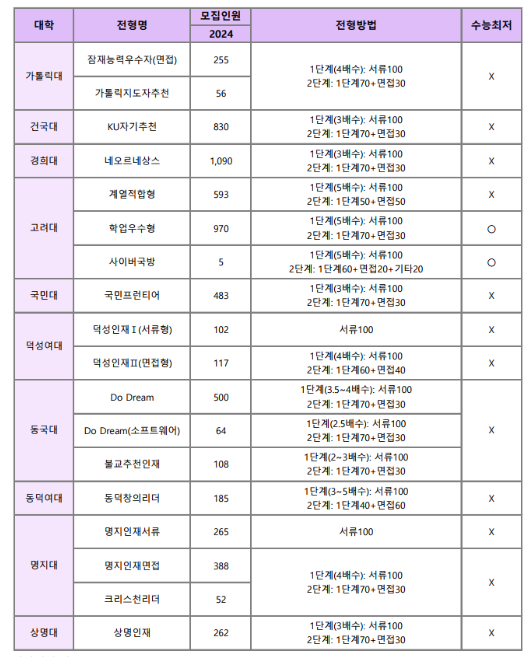 검정고시와 대학입시