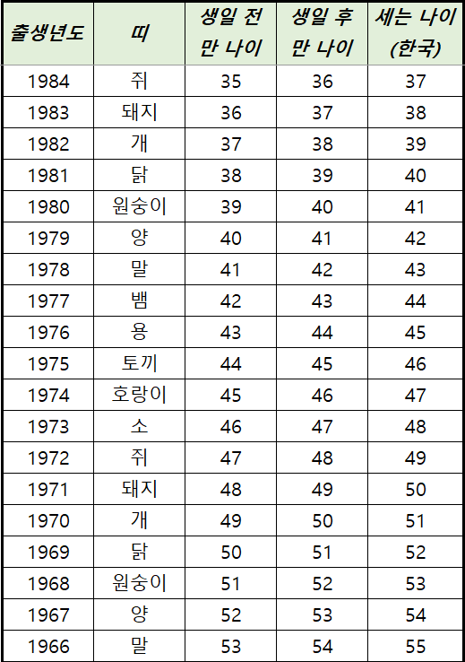 띠별 나이 계산법 2020년 나의 만 나이 계산법 띠별 나이 계산법 2020년 나의 만 나이 계산법