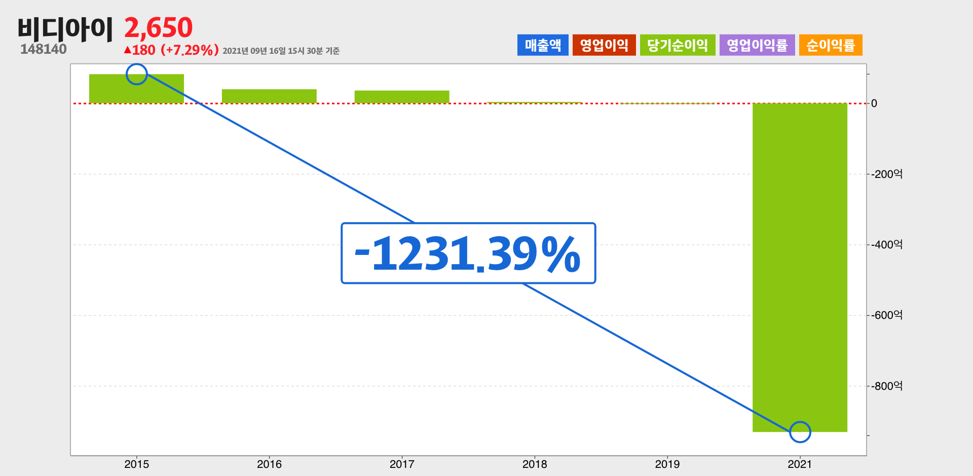 비디아이 순이익
