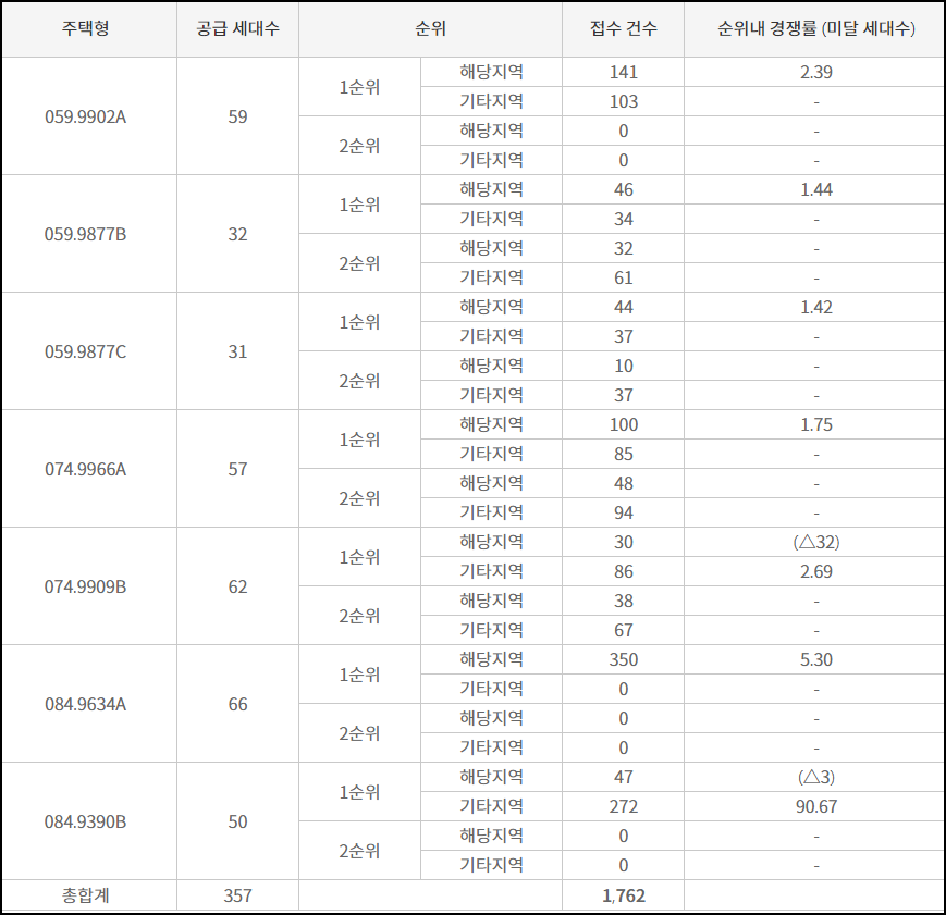 힐스테이트 탑석 최종 청약 결과