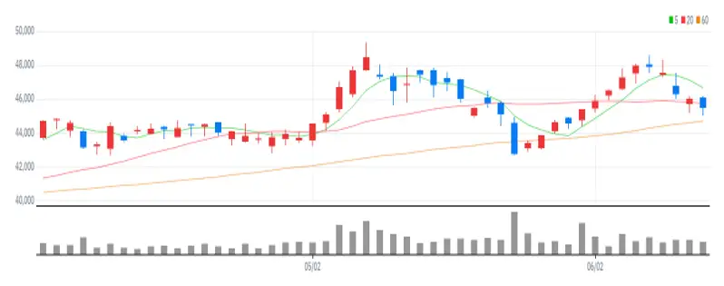 GS 차트