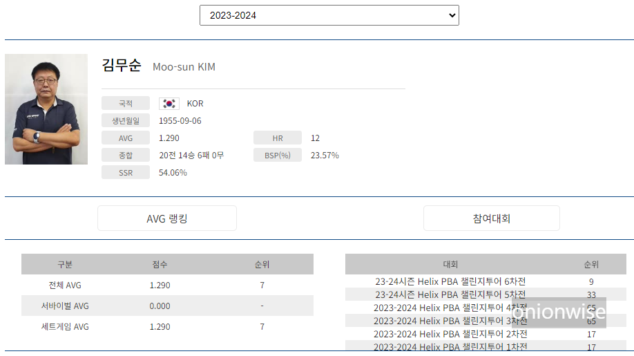 프로당구 2023-24 시즌, 김무순 당구선수 PBA챌린지투어 경기지표