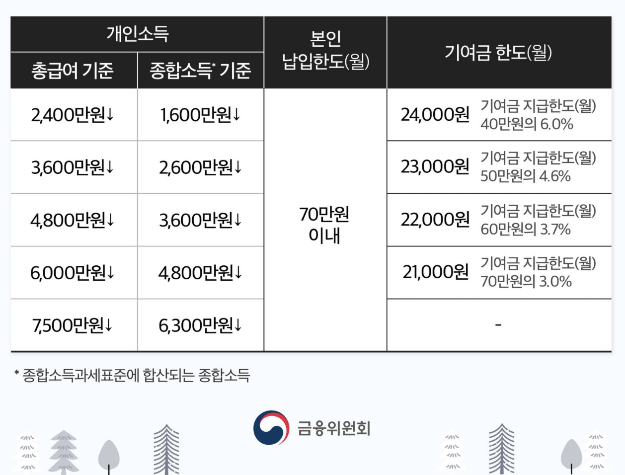 청년도약계좌 소득관련