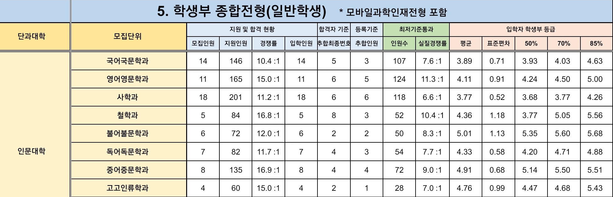 경북대 수시/정시/논술등급 [2024학년도 결과]