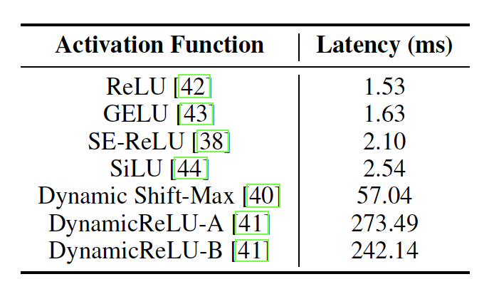 Comparison of latency on mobile
device of different activation functions