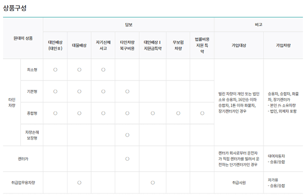  자동차 일일보험 나이 및 보험사별 보험료, 보장내용 정리