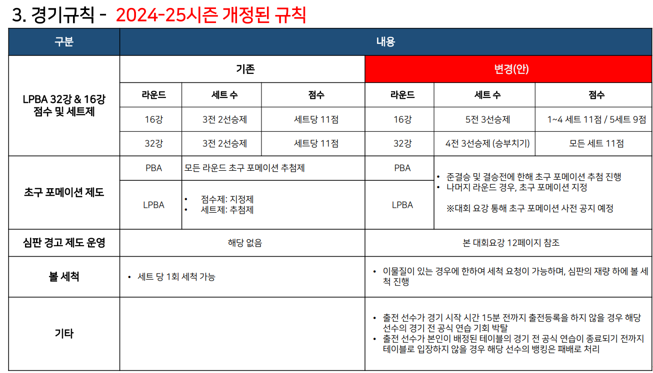 우리금융캐피털 PBA LPBA투어 경기 규칙 4