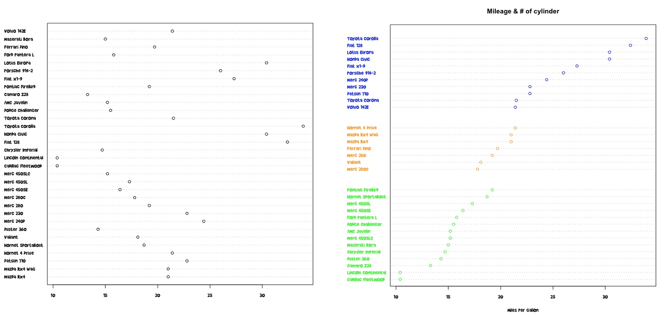 R-dotchart