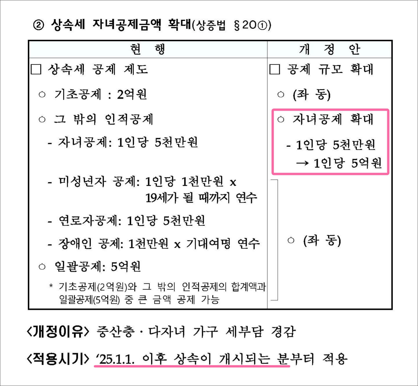 2024년 세법개정안, 자녀공제 확대