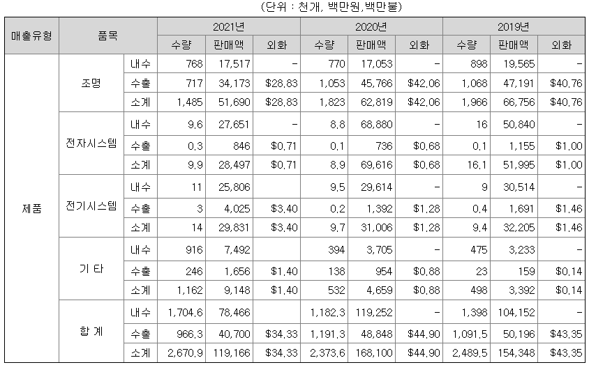 대양전기공업 매출액