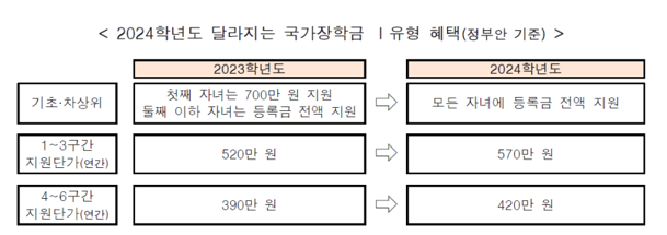 2024학년도 1학기 국가장학금 신청혜택