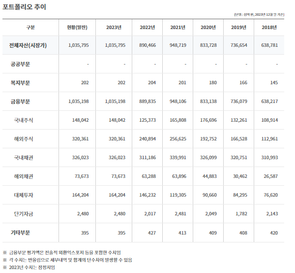 포트폴리오 추이