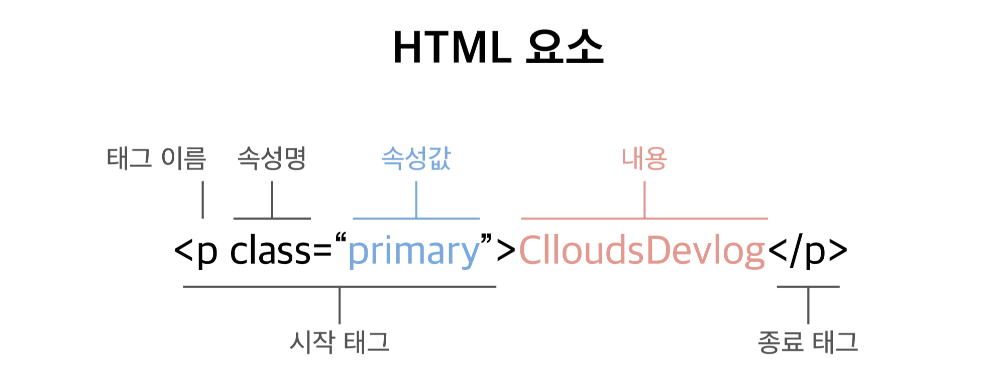 html&#44; html 요소&#44; 시작태그&#44; 종료태그&#44; 속성&#44; 태그이름&#44; 속성명