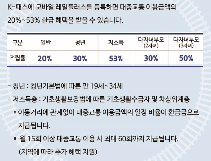 모바일 레일플러스 K패스 연계 혜택&amp;#44; 등록 방법 총정리