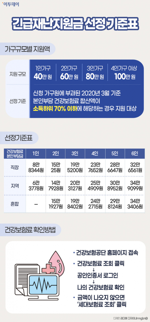  긴급재난지원금 대상자 확인 방법