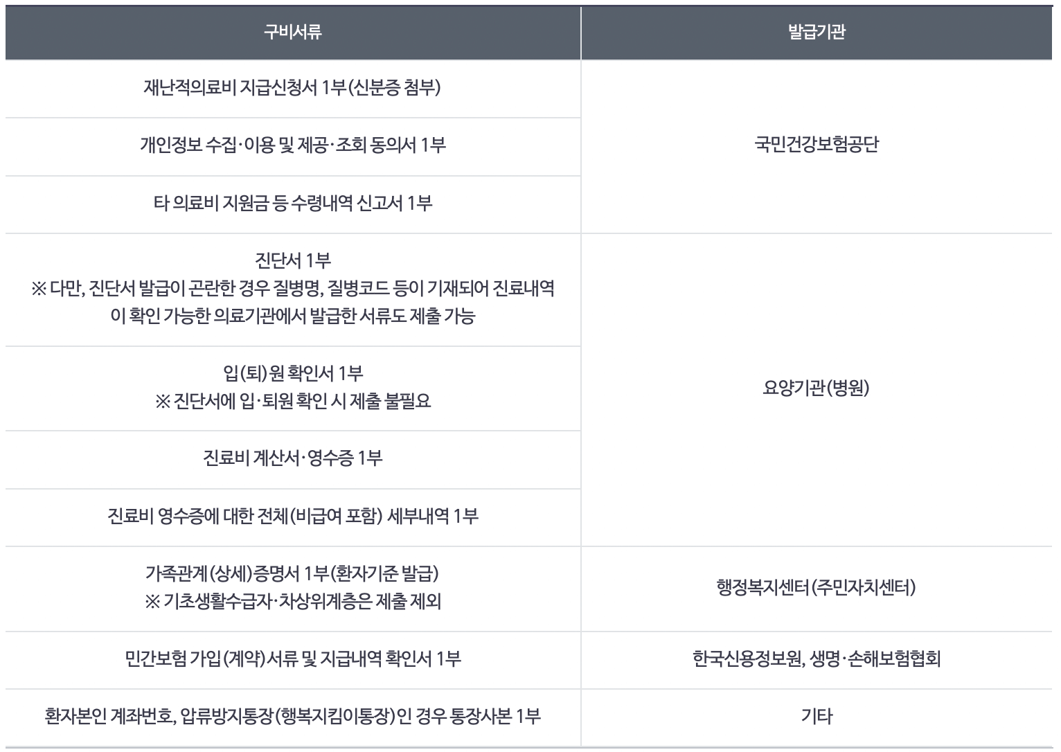 재난적-의료비-필요서류