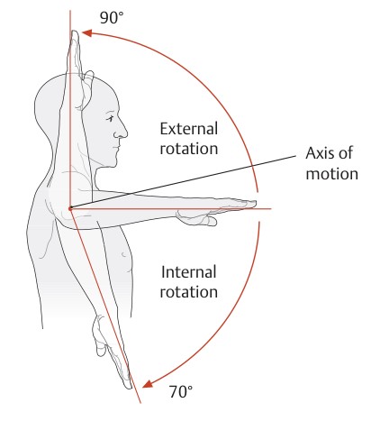 어깨 관절의 내회전과 외회전의 각도를 보여주는 그림