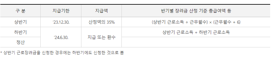 근로장려금 지급 시기