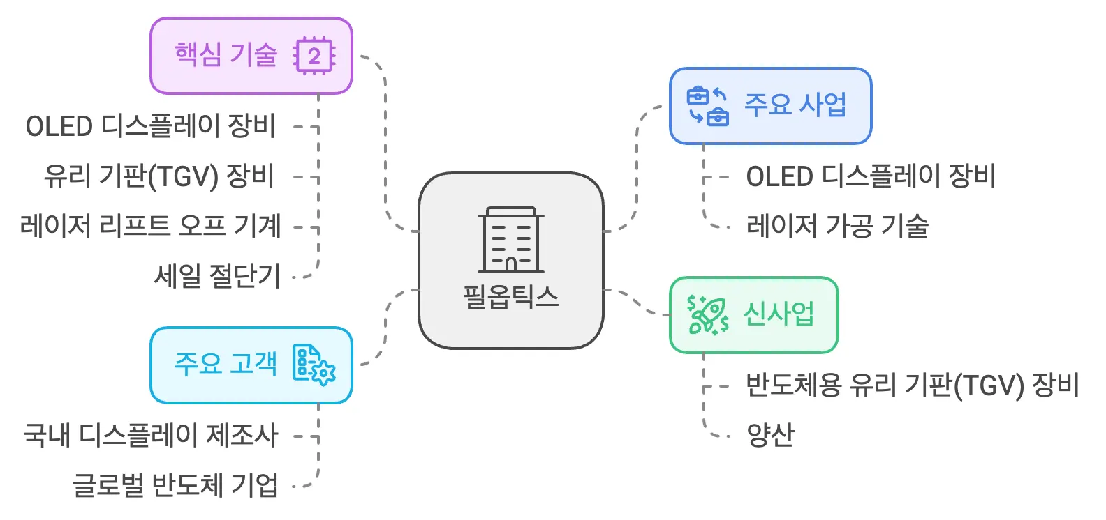 필옵틱스 회사 개요