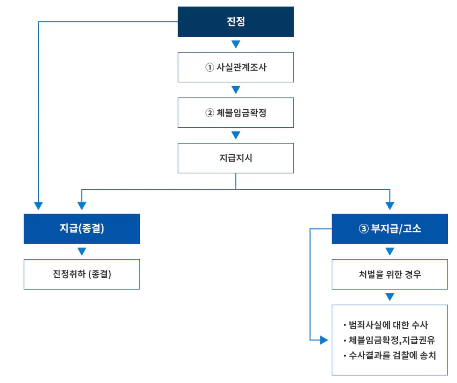 처리절차 흐름도
