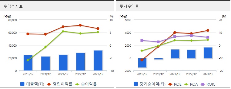 저PBR관련주롯데칠성수익성지표