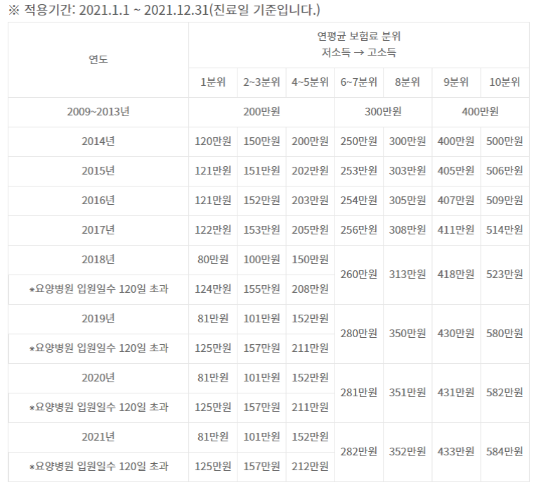 상한액을정리해놓은표