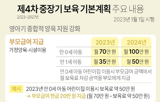  부모급여 보건복지부 제4차 중장기 보육 기본계획은?