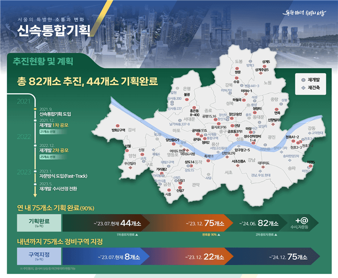 신속통합기획 추진현황 및 계획(자료:서울시)