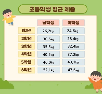 초등학생평균체중